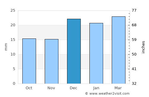 Wainwright average rain in December