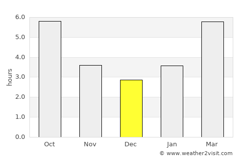 Wainwright average rain in December