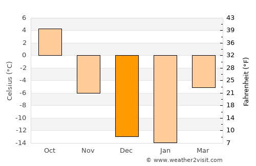 Wainwright average temperature in December