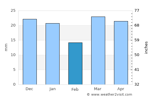 Wainwright average rain in February