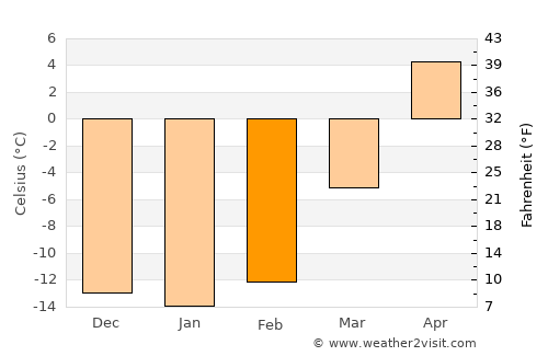 Wainwright average temperature in February