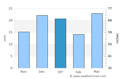 Wainwright average rain in January