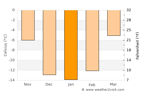 Wainwright average temperature in January