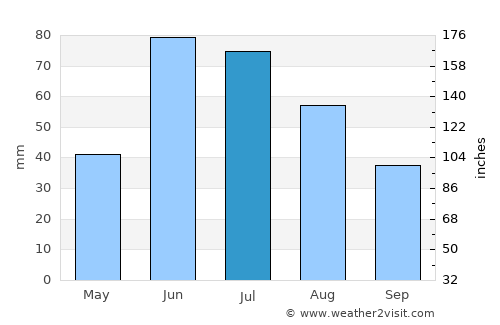 Wainwright average rain in July