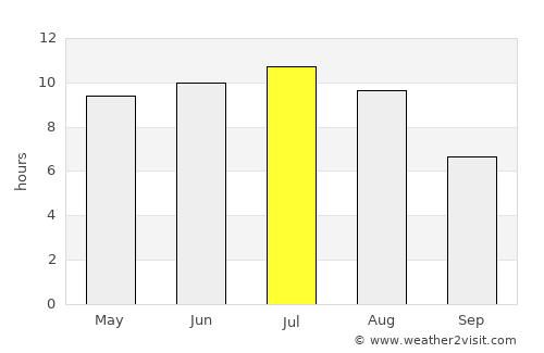 Wainwright average rain in July