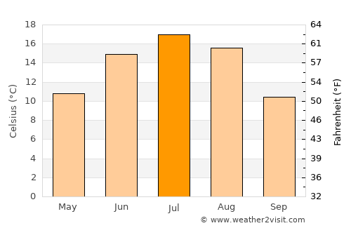 Wainwright average temperature in July