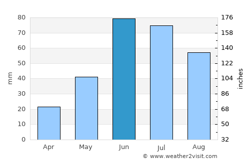 Wainwright average rain in June