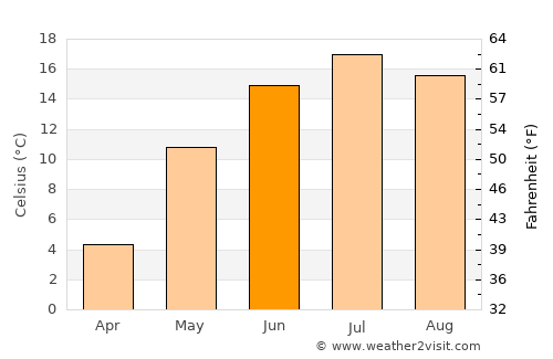 Wainwright average temperature in June