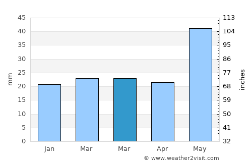 Wainwright average rain in March