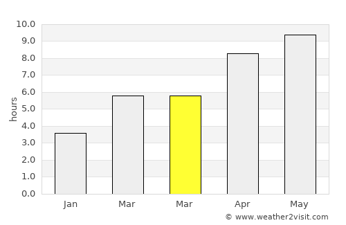 Wainwright average rain in March