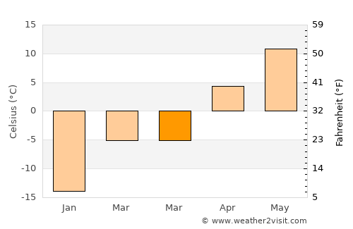 Wainwright average temperature in March