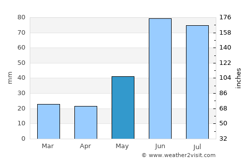 Wainwright average rain in May