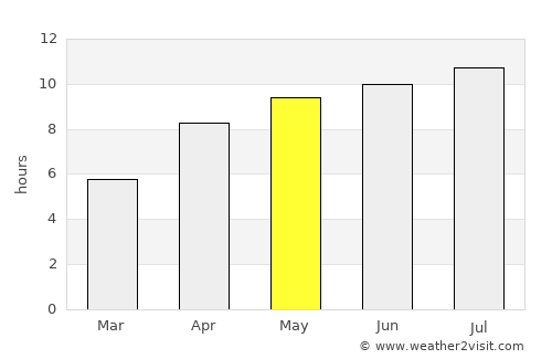 Wainwright average rain in May