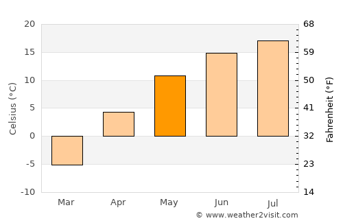 Wainwright average temperature in May