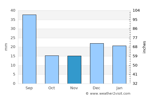 Wainwright average rain in November