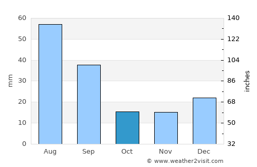 Wainwright average rain in October