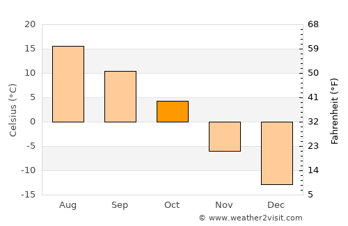 Wainwright average temperature in October