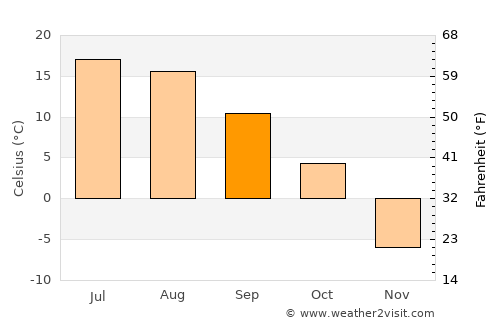 Wainwright average temperature in September