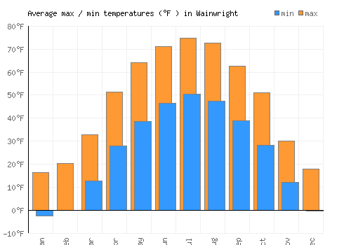 Wainwright average minimum / maximum temperatures (Fahrenheit)