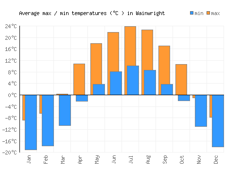 Wainwright average minimum / maximum temperatures (Celsius)