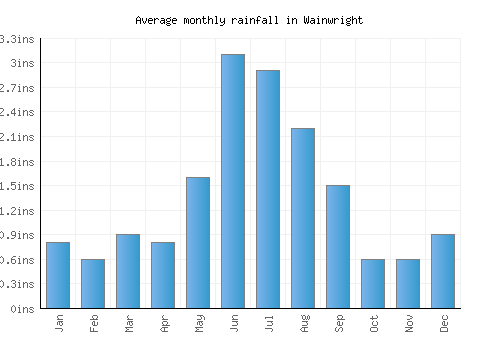 Wainwright monthly rainfall chart (inches)