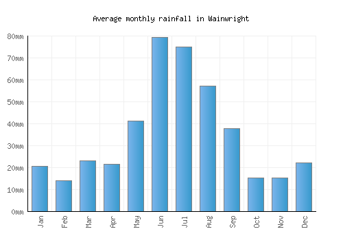 Wainwright monthly rainfall chart (mm)