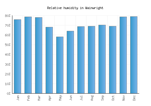 Wainwright relative humidity averages