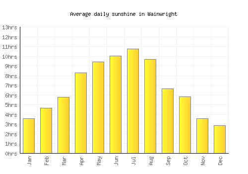 Wainwright average daily sunshine chart