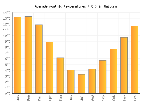 Waiouru average temperature chart (Celsius)