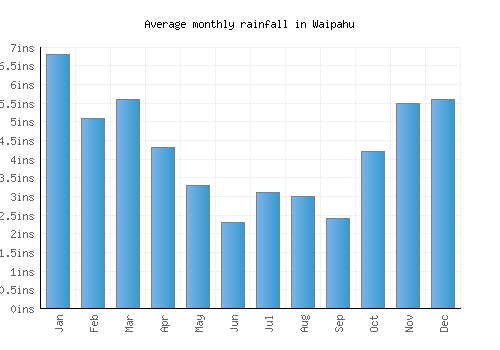 Waipahu monthly rainfall chart (inches)