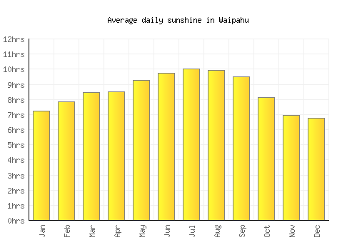 Waipahu average daily sunshine chart