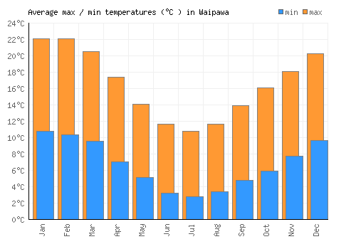 Waipawa average minimum / maximum temperatures (Celsius)