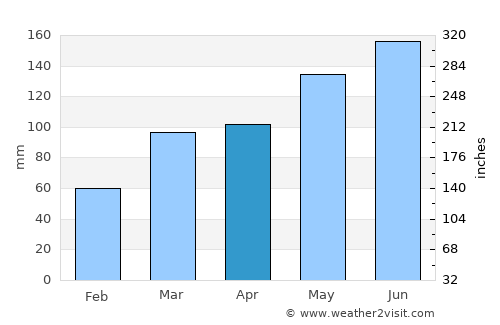 Waipawa average rain in April
