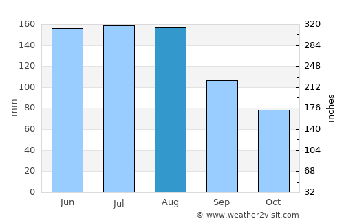 Waipawa average rain in August