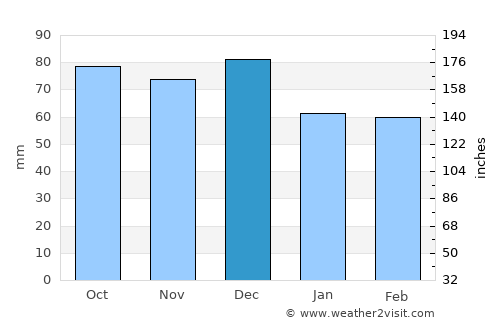 Waipawa average rain in December