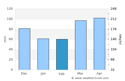 Waipawa average rain in February