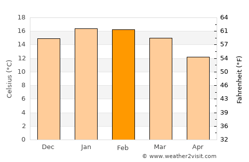 Waipawa average temperature in February