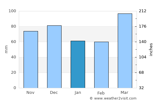 Waipawa average rain in January