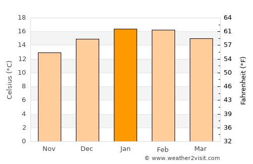 Waipawa average temperature in January