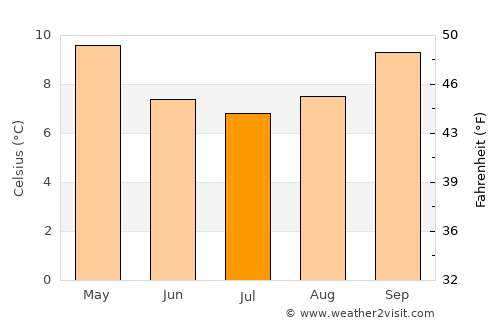 Waipawa average temperature in July