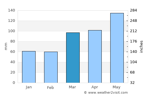 Waipawa average rain in March