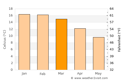 Waipawa average temperature in March
