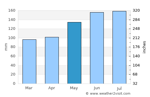 Waipawa average rain in May