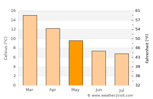 Waipawa average temperature in May