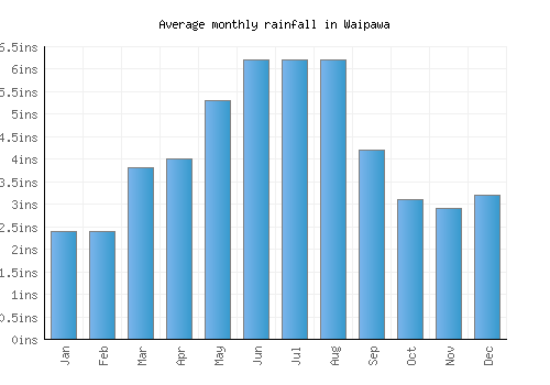 Waipawa monthly rainfall chart (inches)