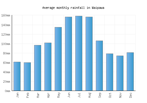 Waipawa monthly rainfall chart (mm)