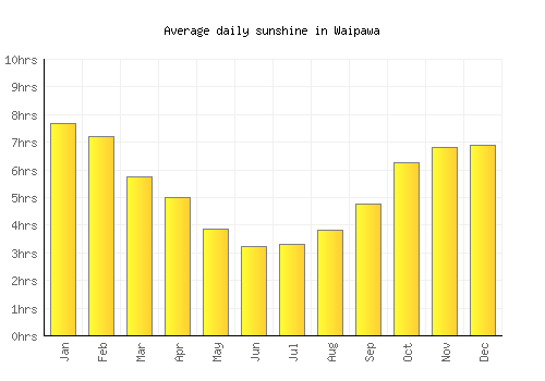 Waipawa average daily sunshine chart