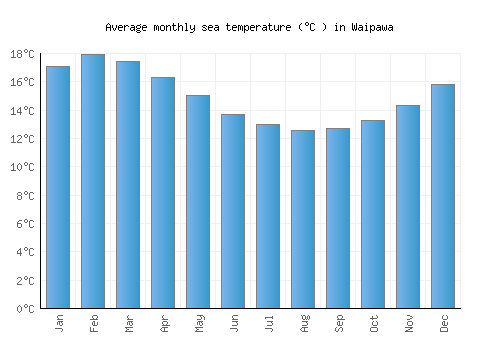 Waipawa average sea temperature chart (Celsius)