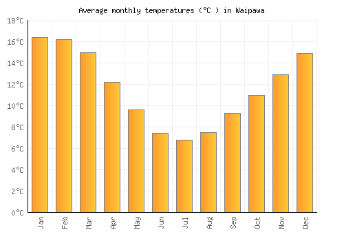 Waipawa average temperature chart (Celsius)