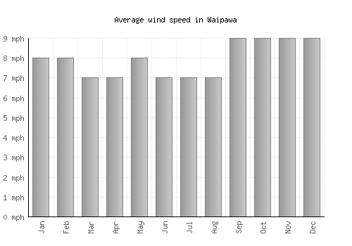 Waipawa average winspeed by month (mph)